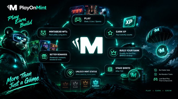 A promotional infographic for PlayOnMint featuring a teal color scheme and a bear character wearing sunglasses, illustrating an ecosystem flow with steps: Play, Earn XP, Build Your Rank, Stake $MNTD, Unlock Mint Status, Better Rewards, and MINTABEAR NFTs, with tier badges Bronze, Silver, Gold, and Platinum.