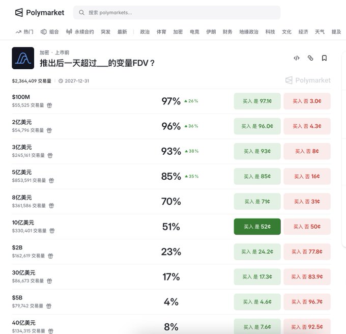 A Polymarket prediction market page in Chinese about an AI project's post-launch FDV, showing probabilities for various market cap tiers ranging from $100M (97%) to $40B (8%).