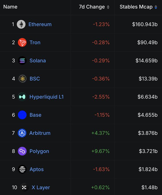 The image shows a table with information about different cryptocurrency values, including Etherium, Bitcoin, Solana, and others like it. These values are displayed in dollars, ranging from -1.25% up to +67.42%. It appears that stability has been restored in some of the cryptocurrencies while others have experienced fluctuations. The image captures a moment where people can look at the numbers and analyze how certain coins or tokens have performed over time.