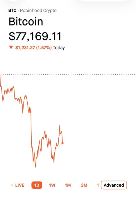 Robinhood Crypto app displays Bitcoin (BTC) at $77,169.11, down $1,231.27 (1.57%) today, with a 1D price chart showing a sharp decline and partial recovery.