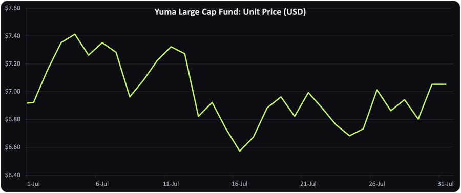 A line chart titled "Yuma Large Cap Fund: Unit Price (USD)" displays the fund's daily unit price throughout July, ranging from a peak of approximately $7.42 early in the month to a low near $6.58 mid-month, before recovering to around $7.05 by July 31. The chart visually supports the post's claim of a 2.0% monthly gain, showing the fund's price climbing from roughly $6.92 at the start to $7.05 at month-end despite significant intra-month volatility.