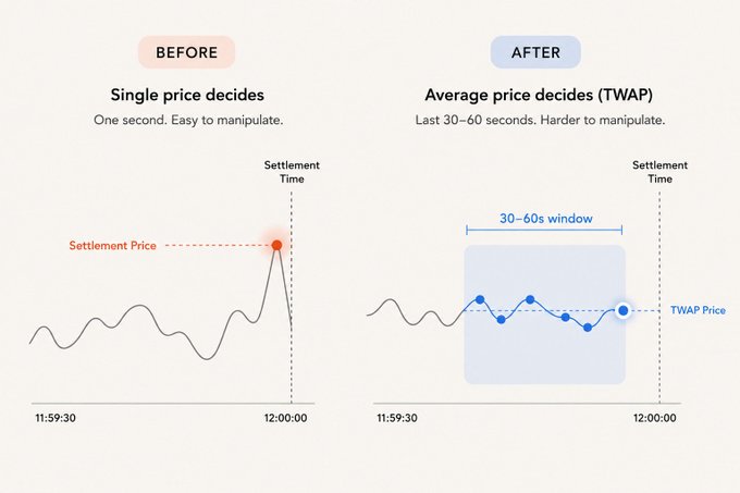 The image contrasts two crypto market settlement methods: a "BEFORE" chart showing how a single price at 12:00:00 settlement time decided winners (easily manipulated by a momentary price spike), versus an "AFTER" chart using a 30-60 second TWAP (Time-Weighted Average Price) window before 12:00:00, making manipulation significantly harder by averaging prices across that period.