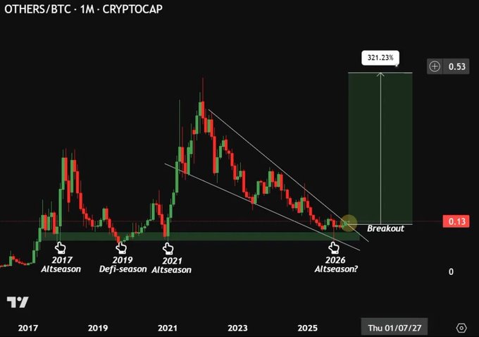 Cryptocurrency chart for 'OTHERS/BTC' with a 1-month timeframe, showing a 'Breakout' pattern and a potential 321.23% gain, with annotations marking the '2017 Altseason', '2019 DeFi-season', '2021 Altseason', and a predicted '2026 Altseason?'.