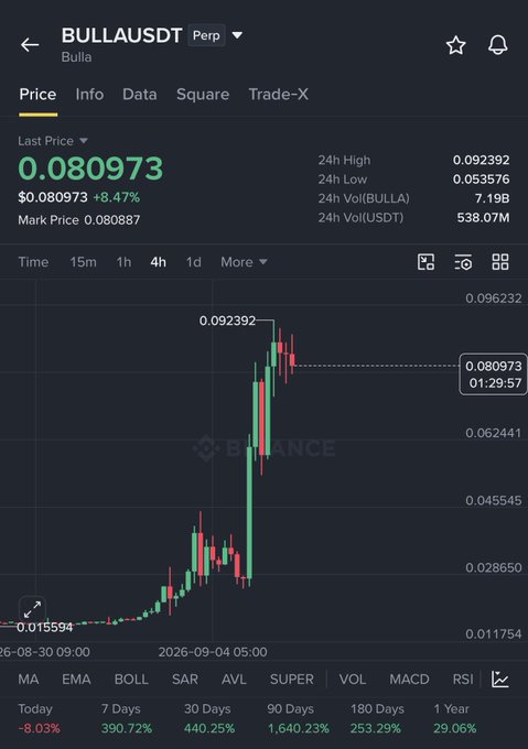 A Binance trading chart for BULLA/USDT perpetual showing a price of $0.080973 (up 8.47%), with the candlestick graph illustrating a sharp 390%+ surge over 7 days and 440%+ over 30 days—visually supporting the post's claim of a massive 400%+ pump in 3 days and suggesting potential for a short setup after the steep rally.