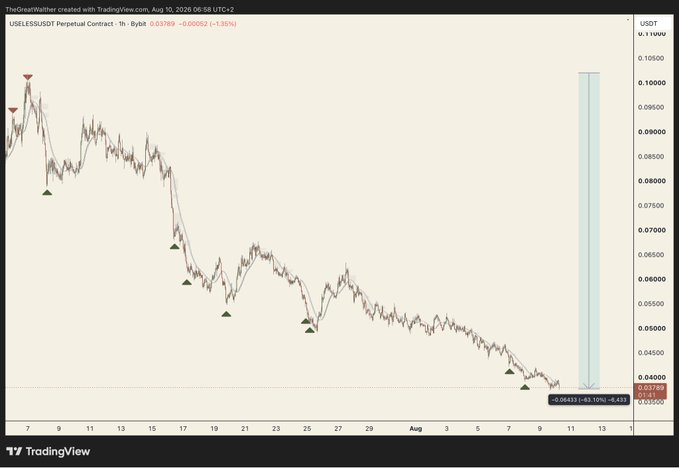 TradingView chart of USELESS/USDT Perpetual Contract on Bybit, showing a downward trend from approximately 0.10 to 0.0378, with a large highlighted volume spike on August 11-12.
