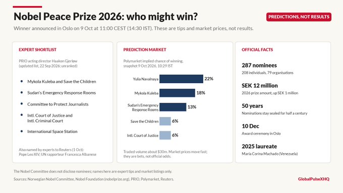 An infographic titled 'Nobel Peace Prize 2026: who might win?' showing an expert shortlist including Mykola Kuleba and Save the Children, prediction market odds led by Yulia Navalnaya at 22%, and official facts such as 287 nominees.