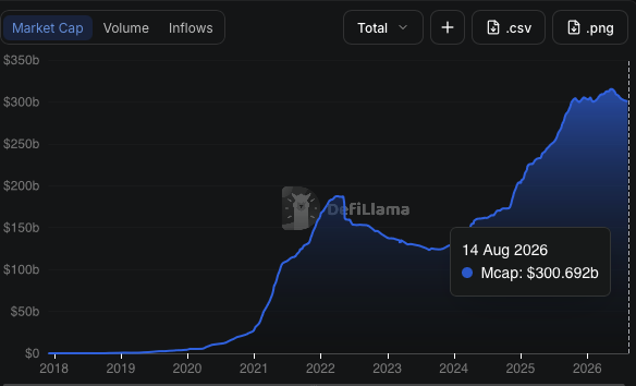 A DefiLlama chart displays cryptocurrency total market capitalization from 2018 to August 2026, showing growth from near $0 to $300.692b as of 14 Aug 2026, with notable peaks in 2021-2022 and a strong upward trend through 2025-2026. The chart appears to counter the post's claim of "no growth" in crypto by visually demonstrating substantial market cap expansion over the 8-year period.