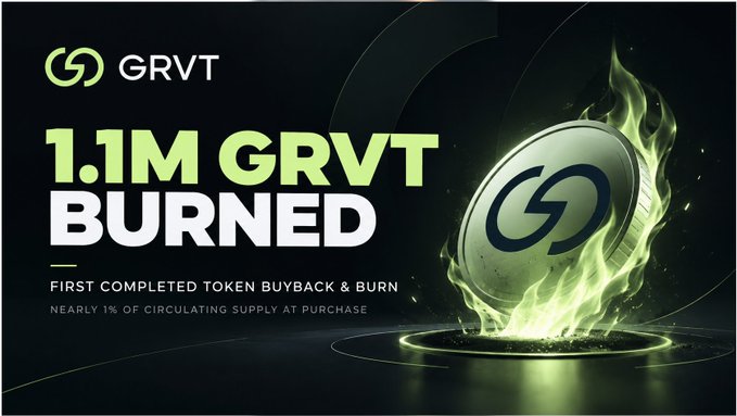 A dark promotional graphic for GRVT announces “1.1M GRVT BURNED,” noting that it is the first completed token buyback and burn, with nearly 1% of circulating supply purchased on the open. A flaming GRVT coin appears on the right, reinforcing the post’s message about tokenomics.