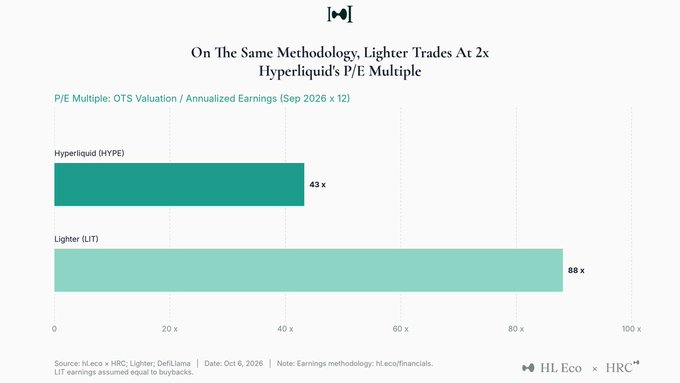 A bar chart titled 'On The Same Methodology, Lighter Trades At 2x Hyperliquid's P/E Multiple' comparing Hyperliquid (HYPE) at 43x and Lighter (LIT) at 88x P/E multiples, dated October 6, 2026.