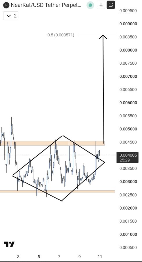 A cryptocurrency trading chart for NearKat/USD Tether Perpetual showing price action with a diamond/technical analysis pattern drawn on it, displaying values around 0.004005.