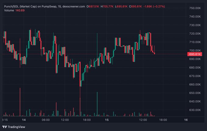 A 15-minute candlestick chart of PUNCH/SOL on PumpSwap shows the price at 695.61K, down 1.89K (-0.27%), with the token trading near 98.8% below its former peak while still maintaining over 24,000 holders. The visualization underscores the post's claim of a "destroyed chart," displaying a long downtrend off highs above 750K amid steady but modest volume.