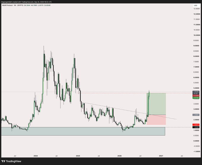 A TradingView candlestick chart for NEAR Protocol (NEAR/USD) on the daily timeframe displays a recent breakout above a descending trendline, with price surging to $4.139 (high $4.799) after previously consolidating near the $2.11 demand zone. The chart visually confirms the post's "TP hit" claim, showing the green long position rectangle extending toward the recent swing high as the trade target was reached.
