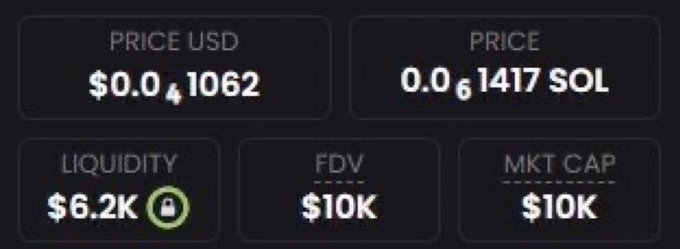 The image shows a token metrics dashboard displaying a price of $0.0₄1062 USD (0.0₆1417 SOL), with $6.2K locked liquidity, a $10K FDV, and a $10K market cap. These low-cap figures visually reinforce the accompanying post's claim of sharing a "10K MC token" with potential for significant gains, similar to $PIPEDOG.