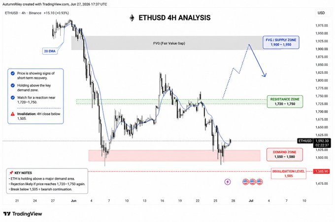A 4H ETHUSD chart from Binance (priced at $1,592.30) showing a reaction from the $1,550–$1,580 demand zone, with the price holding above the 20 EMA and needing to reclaim the $1,720–$1,750 resistance zone for bullish confirmation, while a potential FVG/supply zone sits at $1,900–$1,950. The chart visually reinforces the post's message that ETH has completed step one (bouncing off demand) but still needs to break the $1,720–$1,750 resistance before a meaningful bullish case can be made, with an invalidation level marked at $1,505 on a 4H close.