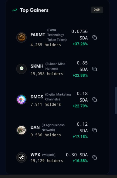 A "Top Gainers" dashboard from Sidra Chain displays the top five 24-hour performing tokens—including FARMT (Farm Technology Token) at +37.28% to 0.0756 SDA with 4,285 holders, SKMH up 22.88%, DMCS up 22.79%, DAN up 17.18%, and WPX (widpnix) up 16.88%—corresponding directly to the top gainers listed in the accompanying post.
