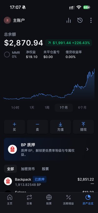 A mobile app screenshot showing a portfolio balance of $2,870.94 with a +226.43% gain ($1,991.44), displaying a price chart over 1 month, with options for Buy/Sell/Deposit/Withdraw, and a Backpack (BP) asset holding worth $2,851.22.