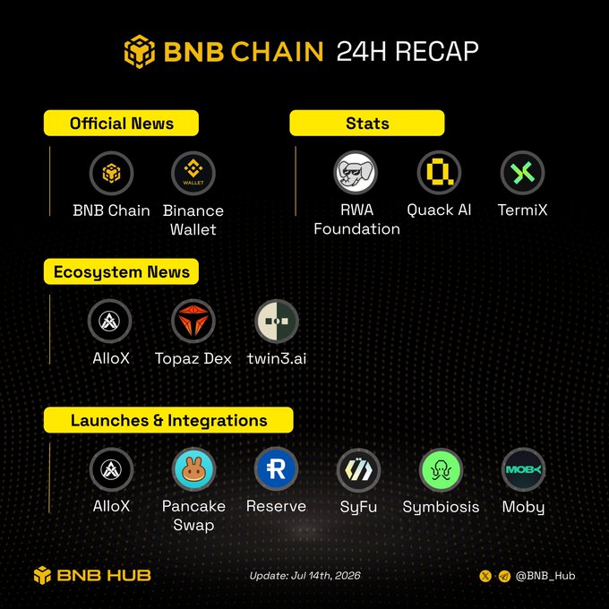 A dark-themed 'BNB CHAIN 24H RECAP' graphic dated 'Jul 14th, 2026', listing Official News (BNB Chain, Binance Wallet), Stats (RWA Foundation, Quack AI, TermiX), Ecosystem News (AlloX, Topaz Dex, twin3.ai), and Launches & Integrations (AlloX, Pancake Swap, Reserve, SyFu, Symbiosis, Moby).