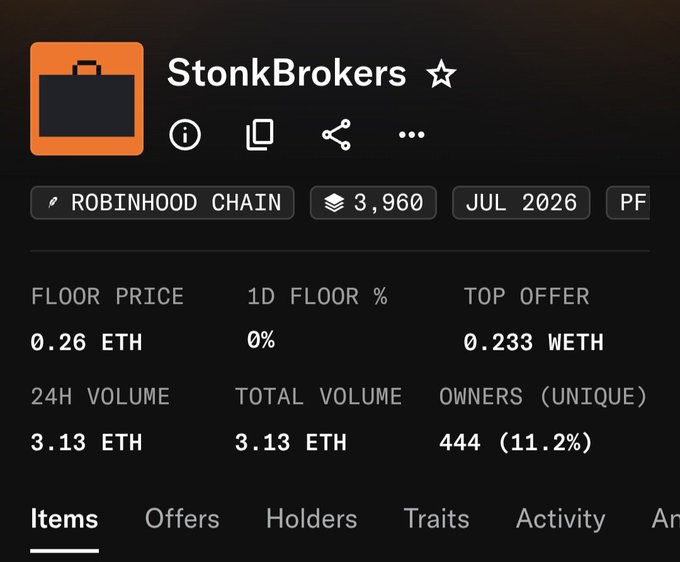 Screenshot of the StonkBrokers NFT collection page showing a floor price of 0.26 ETH, top offer of 0.233 WETH, 444 unique owners (11.2%), and 3.13 ETH in 24H volume on the Robinhood Chain, illustrating the trading activity referenced in the post.