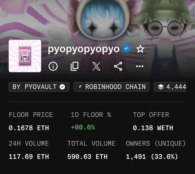 An NFT collection page shows the "pyopyopyopyo" collection on Robinhood Chain by Pyovault, with 4,444 items, floor price of 0.1678 ETH, and +80.6% 1D floor increase.