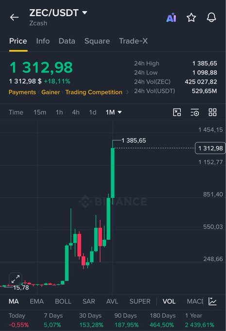 A Binance trading chart for ZEC/USDT (Zcash) shows a price of $1,312.98 with an 18.11% gain, displaying dramatic upward momentum on the 1-month timeframe with the 30-day return at 153.28%, supporting the post's claim of massive returns for early 2025 investors.