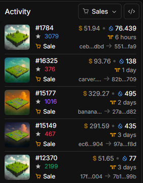 The image shows a "Sales" activity feed for NFT land parcels in Pawtato Land, displaying five recent sales with prices including $329.27, $291.59, $93.76, $51.94, and $51.65, alongside parcel IDs (#1784, #16325, #1517, #15149, #12370) and trade volumes ranging from 77 to 138 units. This supports the post's claim about recent NFT land trades occurring on the marketplace, highlighting notable sales like the $329 and $295 transactions mentioned.