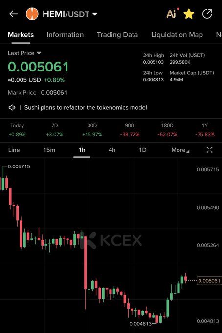 The image shows a KCEX trading chart for HEMI/USDT, where the token is priced at 0.005061 USDT, up 0.89% today but down significantly over longer periods (-38.72% over 90D, -75.83% over 1Y), with a noticeable bearish downtrend on the 1-hour candlestick chart before a recent recovery. This aligns with the post "$hemi adding here," likely signaling they're accumulating the token despite its steep long-term decline, capitalizing on the recent bounce off the 24h low of 0.004813.