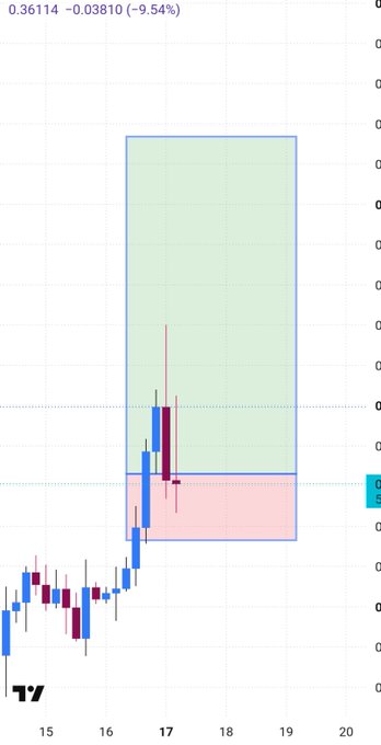 A candlestick chart displaying a 9.54% price increase (from -0.03810 to 0.36114), with the title "Let's go #binance #future," shows a bullish breakout from a consolidation zone near price level 16-17, highlighted by a blue rectangular zone marked with green (above) and red (below) shaded areas indicating potential trade targets.