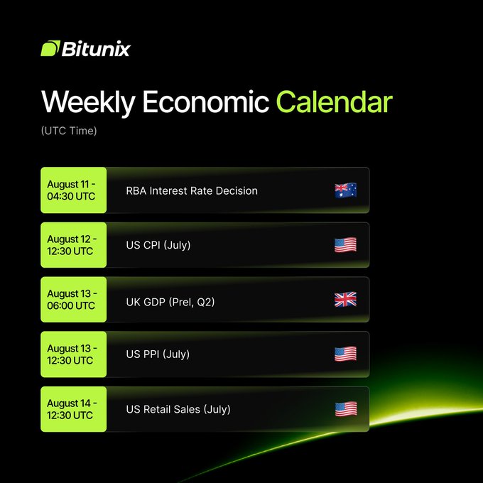 The image displays a "Weekly Economic Calendar" from Bitunix listing key market-moving events in UTC time: RBA Interest Rate Decision (August 11), US CPI for July (August 12), UK GDP Preliminary Q2 (August 13), US PPI for July (August 13), and US Retail Sales for July (August 14). This calendar directly supports the post's message about upcoming market-moving events to watch while trading on Bitunix.