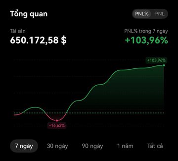 A Vietnamese financial portfolio overview screen in dark mode displays total assets of 650,172.58 USD with a profit/loss of +103.96% over 7 days, showing an upward-trending green line graph.