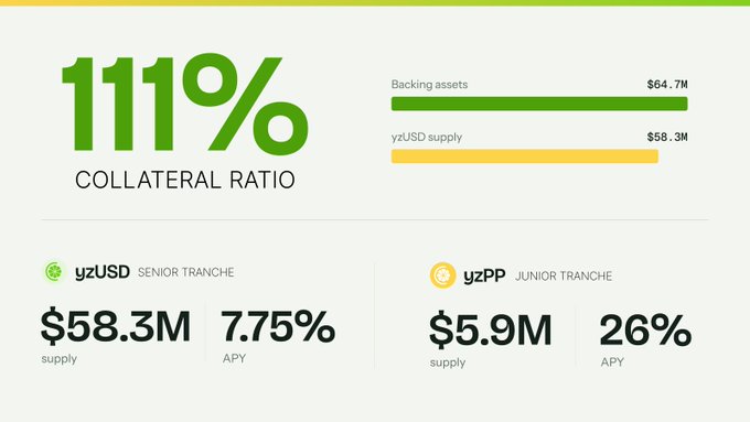 A financial dashboard displays a 111% collateral ratio, with backing assets of $64.7M and yzUSD supply at $58.3M, showing yzUSD (Senior Tranche) with $58.3M supply at 7.75% APY and yzPP (Junior Tranche) with $5.9M supply at 26% APY.