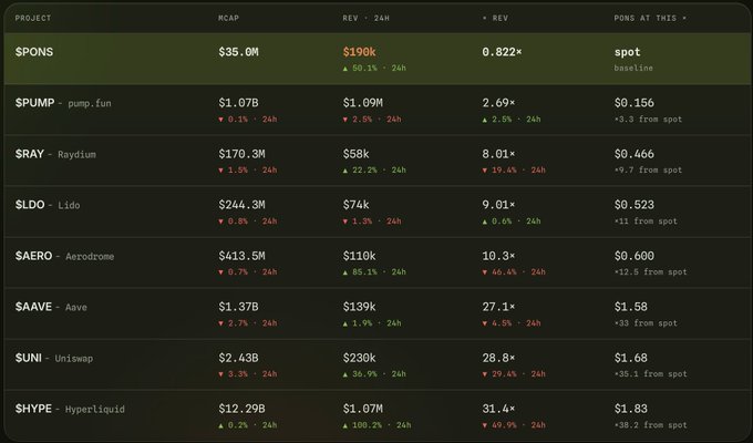 The image is a comparative valuation table showing revenue multiples (REV) and price-to-sales metrics for $PONS versus competitors including $PUMP (pump.fun), $RAY (Raydium), $LDO (Lido), $AERO (Aerodrome), $AAVE (Aave), $UNI (Uniswap), and $HYPE (Hyperliquid), highlighting that $PONS trades at just a 0.822× revenue multiple compared to higher multiples like 2.69× for $PUMP and 8.01× for $RAY, supporting the post's bullish thesis that $PONS is significantly undervalued relative to its peers.