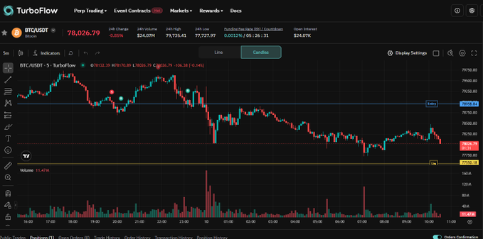 A 'TurboFlow' trading interface displaying a 5-minute BTC/USDT candlestick chart at $78,026.79, with various trading tools and volume indicators visible.