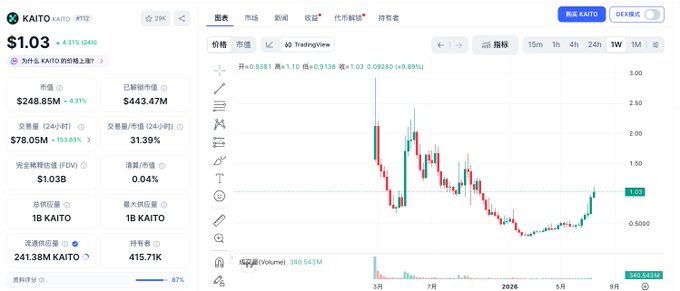 A crypto price tracking dashboard displays KAITO at $1.03 with a 4.31% gain, showing a candlestick chart over a 1-week timeframe with a market cap of $248.85M.