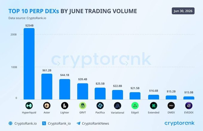 The image is a bar chart titled "TOP 10 PERP DEXS BY JUNE TRADING VOLUME" from CryptoRank.io, dated June 30, 2026, showing Hyperliquid leading by a wide margin with $254B in trading volume, followed by Aster ($61.2B) and Lighter ($44.1B). The chart visually reinforces the post's claim by highlighting Hyperliquid's dominant lead—its bar towers nearly 4x higher than the second-place Aster, illustrating the perpetuals DEX's continued market leadership.