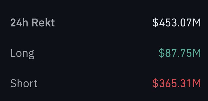 A dark interface displaying cryptocurrency liquidation data: '24h Rekt $453.07M', 'Long $87.75M' (green), and 'Short $365.31M' (red).