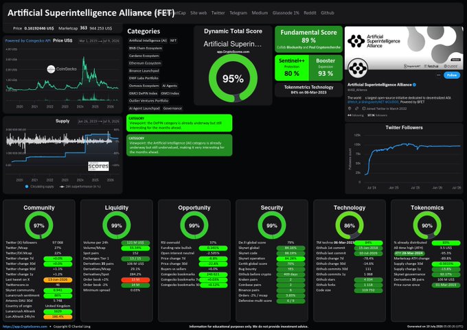 Cryptocurrency analytics dashboard for the Artificial Superintelligence Alliance (FET) token, displaying a 95% Dynamic Total Score, 89% Fundamental Score, and various metrics including community, liquidity, opportunity, security, technology, and tokenomics ratings.