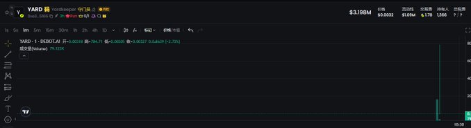 A TradingView chart of token YARD (YardSwap) on DEXTools shows a massive vertical price spike on the 1-second timeframe, with the token jumping from near $0 to over $3.198M (a +264.71% gain with low liquidity of just $1.09M), visually capturing the chaotic "4M right at open" moment described in the post.