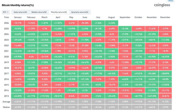 A CoinGlass heatmap table titled "Bitcoin Monthly returns(%)" showing daily, weekly, monthly, and quarterly return percentages color-coded in red and green for each month from 2013 to 2026.