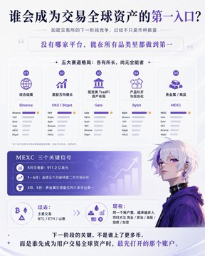 The image is a Chinese-language promotional poster for MEXC exchange, headlined "谁会成为交易全球资产的第一入口？" ("Who will become the first entry point for trading global assets?"), featuring mascots representing five trading categories—Binance, OKX/Bitget (US stocks), Gate (crude oil), Bybit (product tokens), and MEXC (precious metals/gold)—highlighting MEXC as a top platform for global asset trading with 24/7 support and zero platform fees.