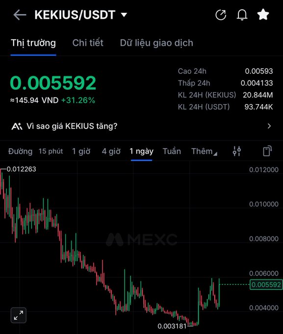 A cryptocurrency trading chart on MEXC for the KEKIUS/USDT pair, showing the current price at 0.00592 (up +31.26%), with a 24h high of 0.00593 and 24h volume of 20.844M KEKIUS.