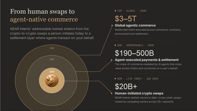 A diagram titled "From human swaps to agent-native commerce" showing three concentric circles representing NEAR Intents' expanding market opportunity: SOM (Serviceable Obtainable Market) of $20B+ in human-initiated crypto swaps today, SAM (Serviceable Addressable Market) of $190-500B for agent-executed payments by 2030, and TAM (Total Addressable Market) of $3-5T for global agentic commerce by 2030. The visualization illustrates how NEAR Intents' current $24B+ in settled volume represents just the starting point—the "floor"—of a much larger agentic commerce opportunity.
