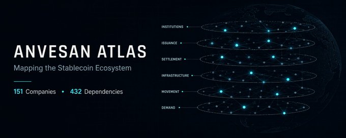 A sleek dark-themed graphic titled "ANVESAN ATLAS — Mapping the Stablecoin Ecosystem," highlighting key statistics of "151 Companies" and "432 Dependencies." On the right, a glowing orbital diagram organizes the ecosystem into six labeled layers: Institutions, Issuance, Settlement, Infrastructure, Movement, and Demand, visually reinforcing the post's message of consolidating stablecoin industry data into a single comprehensive platform.
