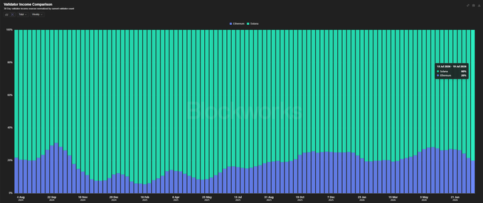 A stacked bar chart titled "Validator Income Comparison" tracks daily earnings between Ethereum and Solana over a roughly 12-month period, showing that Solana's validator income dominates the combined total, with a callout indicating "$197,438 (solana)" compared to "$50,505 (ethereum)" on the latest date, illustrating the post's claim that Solana validators earn nearly four times more than their Ethereum counterparts.