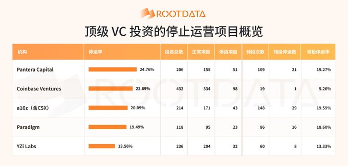 A data table titled '顶级 VC 投资的停止运营项目概览' from RootData showing stopped project statistics for five VCs: Pantera Capital (24.76% stop rate), Coinbase Ventures (22.69%), a16z/CSX (20.09%), Paradigm (19.49%), and YZi Labs (13.56%), with columns for total investments, normal projects, stopped projects, pre-stop, stopped pre-IPO, and stop rates.