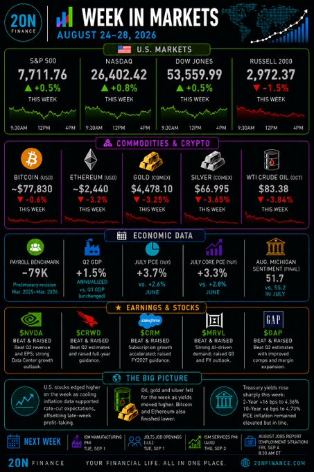 Financial infographic titled 'WEEK IN MARKETS' for August 24-28, 2026, showing U.S. market gains (S&P 500 at 7,711.76, NASDAQ at 26,402.42, Dow Jones at 53,559.99) and losses (Russell 2000 down 1.5%), along with commodities, crypto, economic data, and earnings highlights.