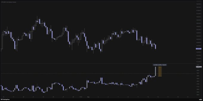 A dark-themed TradingView BTC/USD chart showing candlestick price action in the upper panel with price levels around 94,000-95,000, and a lower indicator panel with blue histogram bars and a gold-colored bar spike.