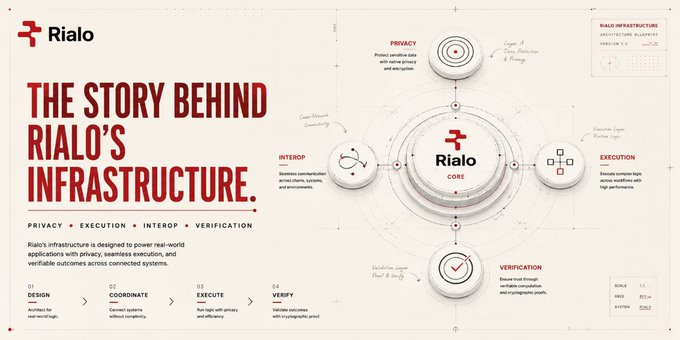 A promotional graphic for Rialo's infrastructure, highlighting its four pillars: Privacy, Interop, Verification, and Execution, designed to power real-world applications with seamless execution.