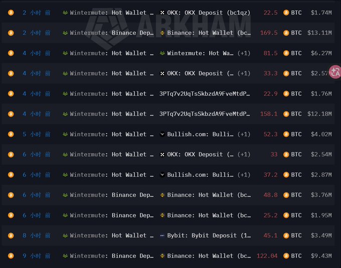 A dark-themed screenshot displays a list of large Bitcoin transactions involving 'Wintermute' hot wallets and various exchanges including Binance, OKX, and Bybit, with transfer amounts ranging from 22.5 BTC ($1.74M) to 169.5 BTC ($13.11M), and timestamps in Chinese ('小时前' meaning hours ago).
