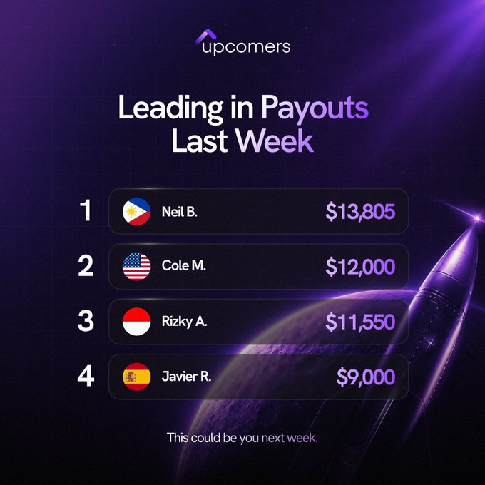 A leaderboard graphic for 'upcomers' titled 'Leading in Payouts Last Week' displays top earners: 1. Neil B. ($13,805), 2. Cole M. ($12,000), 3. Rizky A. ($11,550), and 4. Javier R. ($9,000), with the tagline 'This could be you next week.'