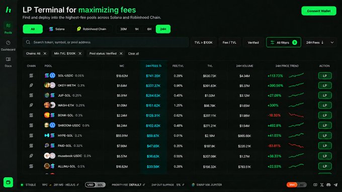 A screenshot of a cryptocurrency trading dashboard titled 'LP Terminal for maximizing fees' showing various pools including SOL-USDC, OKX-WETH, and JUP-SOL with 24h fees, TVL, and price trends.